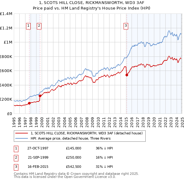 1, SCOTS HILL CLOSE, RICKMANSWORTH, WD3 3AF: Price paid vs HM Land Registry's House Price Index