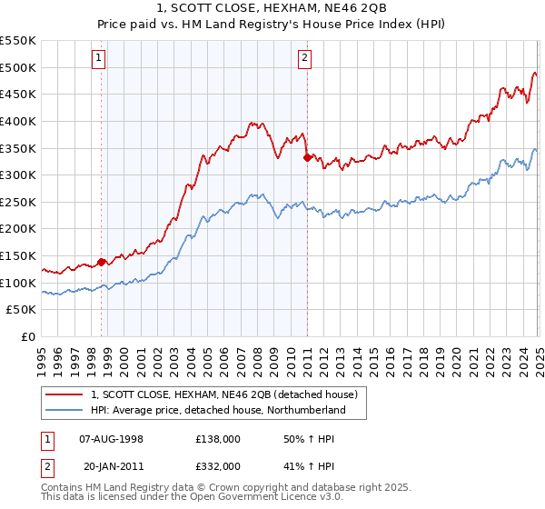 1, SCOTT CLOSE, HEXHAM, NE46 2QB: Price paid vs HM Land Registry's House Price Index