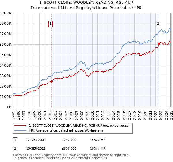 1, SCOTT CLOSE, WOODLEY, READING, RG5 4UP: Price paid vs HM Land Registry's House Price Index