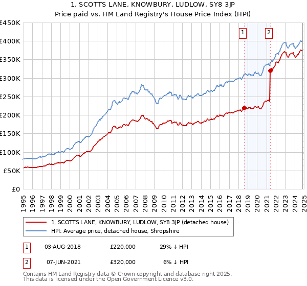 1, SCOTTS LANE, KNOWBURY, LUDLOW, SY8 3JP: Price paid vs HM Land Registry's House Price Index