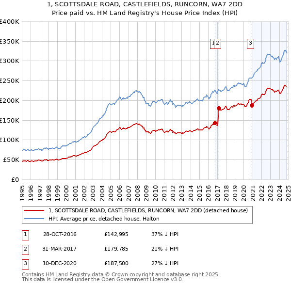 1, SCOTTSDALE ROAD, CASTLEFIELDS, RUNCORN, WA7 2DD: Price paid vs HM Land Registry's House Price Index