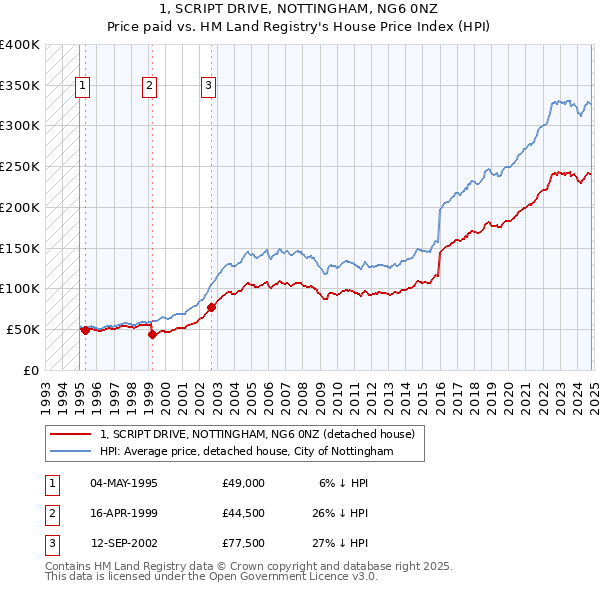 1, SCRIPT DRIVE, NOTTINGHAM, NG6 0NZ: Price paid vs HM Land Registry's House Price Index