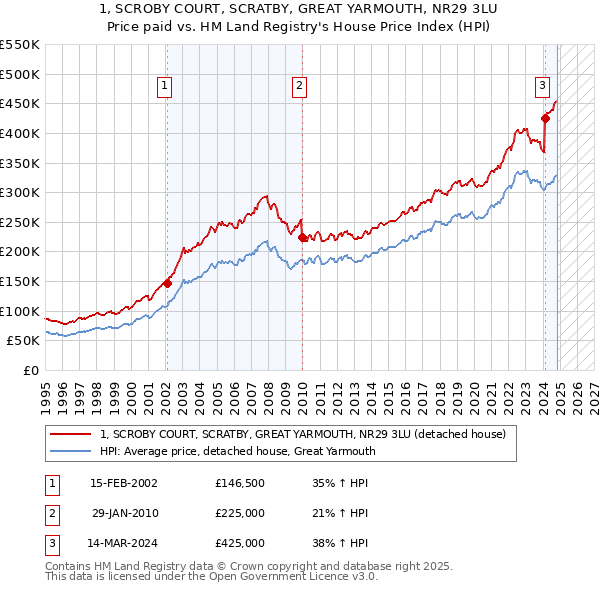 1, SCROBY COURT, SCRATBY, GREAT YARMOUTH, NR29 3LU: Price paid vs HM Land Registry's House Price Index