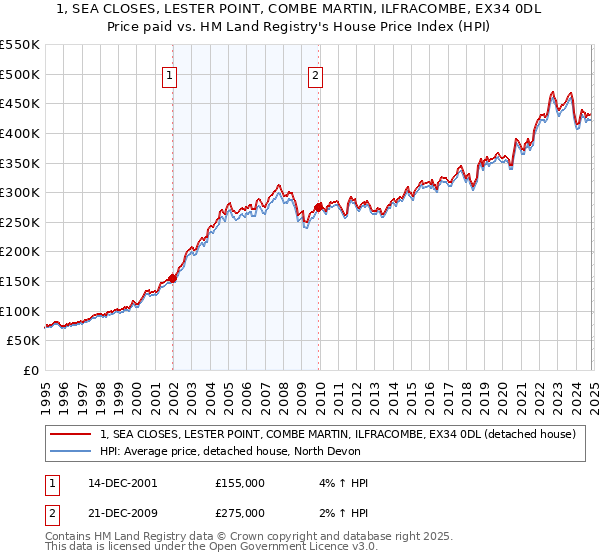 1, SEA CLOSES, LESTER POINT, COMBE MARTIN, ILFRACOMBE, EX34 0DL: Price paid vs HM Land Registry's House Price Index