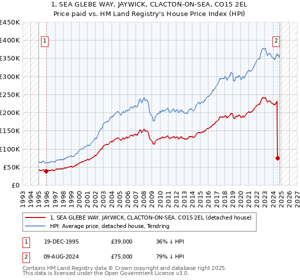 1, SEA GLEBE WAY, JAYWICK, CLACTON-ON-SEA, CO15 2EL: Price paid vs HM Land Registry's House Price Index