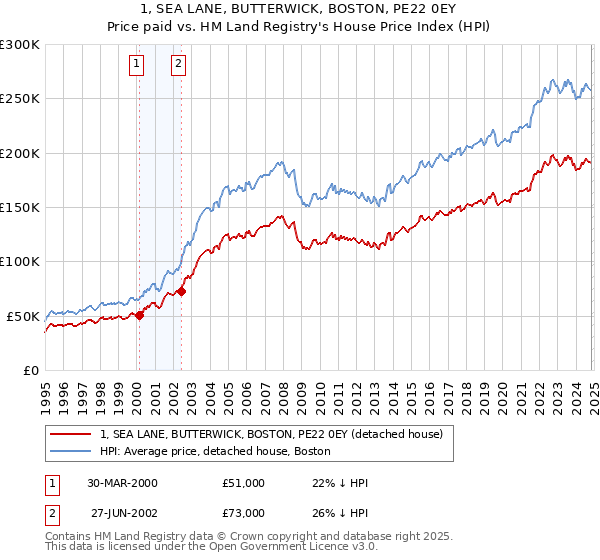 1, SEA LANE, BUTTERWICK, BOSTON, PE22 0EY: Price paid vs HM Land Registry's House Price Index