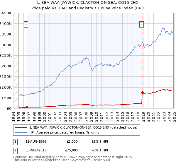 1, SEA WAY, JAYWICK, CLACTON-ON-SEA, CO15 2HX: Price paid vs HM Land Registry's House Price Index