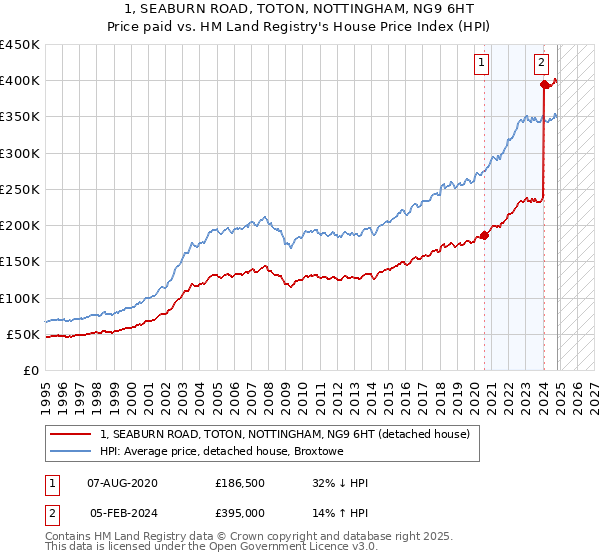 1, SEABURN ROAD, TOTON, NOTTINGHAM, NG9 6HT: Price paid vs HM Land Registry's House Price Index