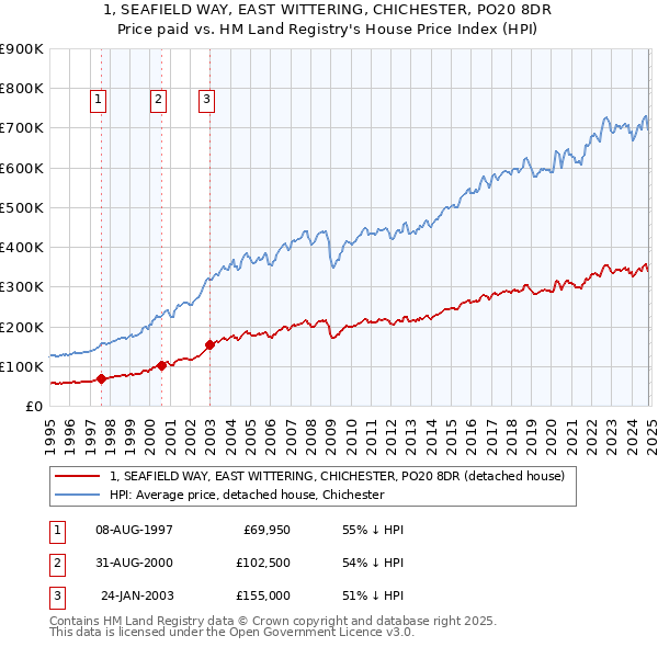 1, SEAFIELD WAY, EAST WITTERING, CHICHESTER, PO20 8DR: Price paid vs HM Land Registry's House Price Index