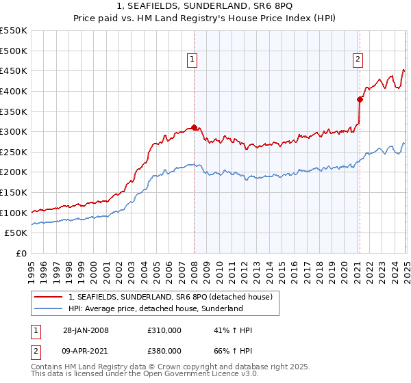 1, SEAFIELDS, SUNDERLAND, SR6 8PQ: Price paid vs HM Land Registry's House Price Index