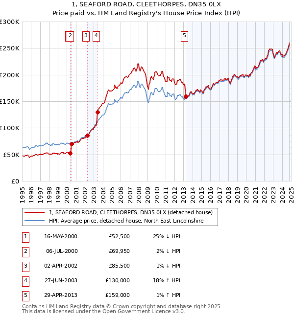 1, SEAFORD ROAD, CLEETHORPES, DN35 0LX: Price paid vs HM Land Registry's House Price Index