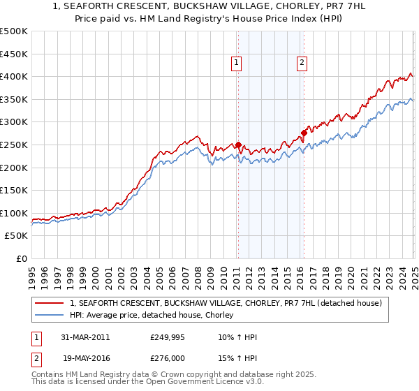 1, SEAFORTH CRESCENT, BUCKSHAW VILLAGE, CHORLEY, PR7 7HL: Price paid vs HM Land Registry's House Price Index