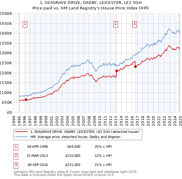 1, SEAGRAVE DRIVE, OADBY, LEICESTER, LE2 5GH: Price paid vs HM Land Registry's House Price Index