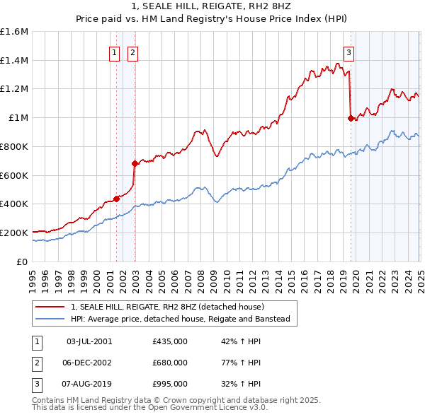 1, SEALE HILL, REIGATE, RH2 8HZ: Price paid vs HM Land Registry's House Price Index