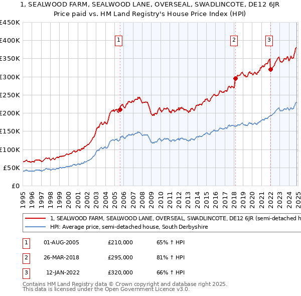 1, SEALWOOD FARM, SEALWOOD LANE, OVERSEAL, SWADLINCOTE, DE12 6JR: Price paid vs HM Land Registry's House Price Index