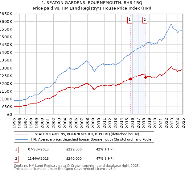 1, SEATON GARDENS, BOURNEMOUTH, BH9 1BQ: Price paid vs HM Land Registry's House Price Index