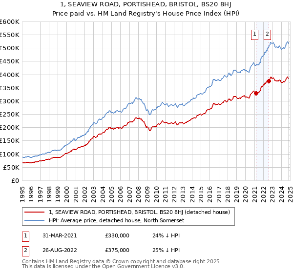 1, SEAVIEW ROAD, PORTISHEAD, BRISTOL, BS20 8HJ: Price paid vs HM Land Registry's House Price Index