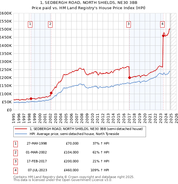 1, SEDBERGH ROAD, NORTH SHIELDS, NE30 3BB: Price paid vs HM Land Registry's House Price Index