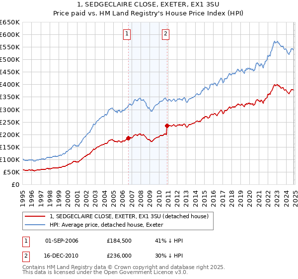 1, SEDGECLAIRE CLOSE, EXETER, EX1 3SU: Price paid vs HM Land Registry's House Price Index