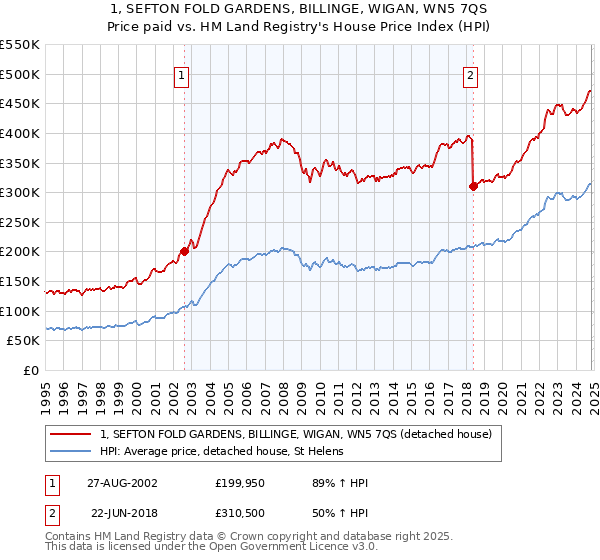 1, SEFTON FOLD GARDENS, BILLINGE, WIGAN, WN5 7QS: Price paid vs HM Land Registry's House Price Index