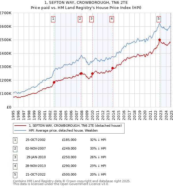 1, SEFTON WAY, CROWBOROUGH, TN6 2TE: Price paid vs HM Land Registry's House Price Index