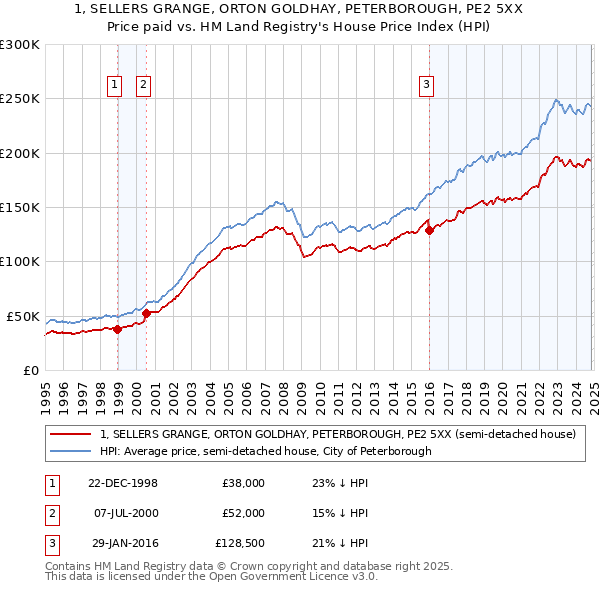 1, SELLERS GRANGE, ORTON GOLDHAY, PETERBOROUGH, PE2 5XX: Price paid vs HM Land Registry's House Price Index