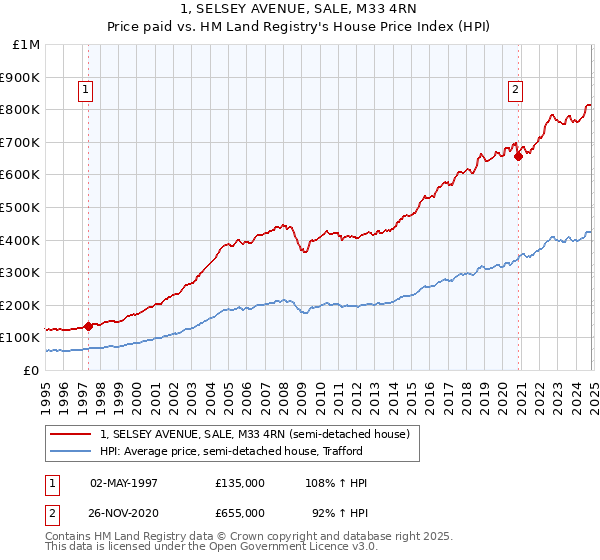 1, SELSEY AVENUE, SALE, M33 4RN: Price paid vs HM Land Registry's House Price Index