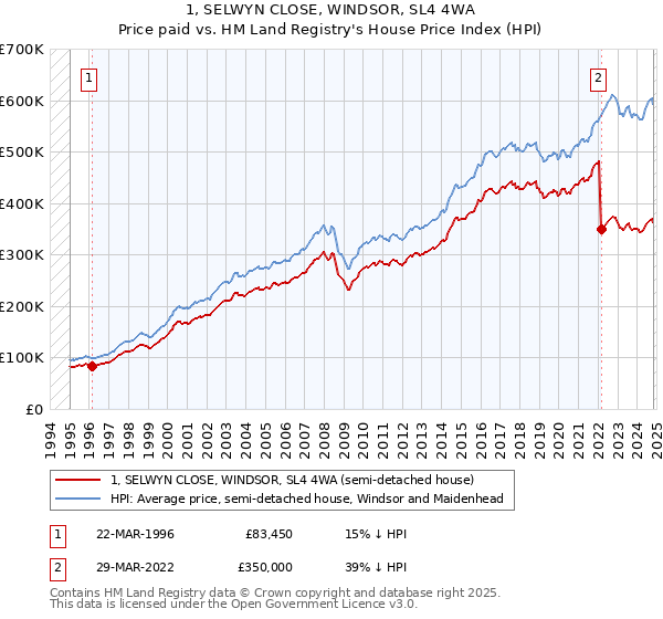 1, SELWYN CLOSE, WINDSOR, SL4 4WA: Price paid vs HM Land Registry's House Price Index