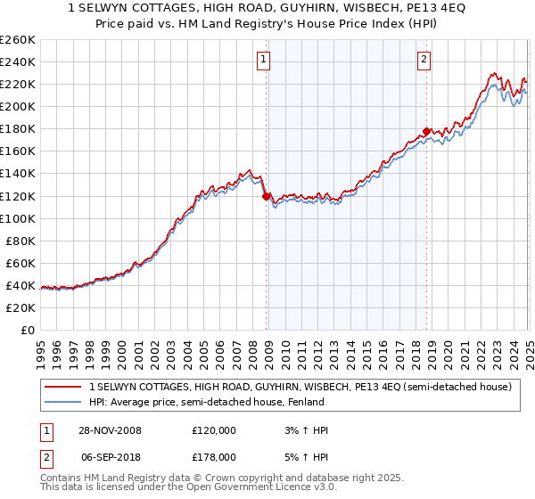 1 SELWYN COTTAGES, HIGH ROAD, GUYHIRN, WISBECH, PE13 4EQ: Price paid vs HM Land Registry's House Price Index