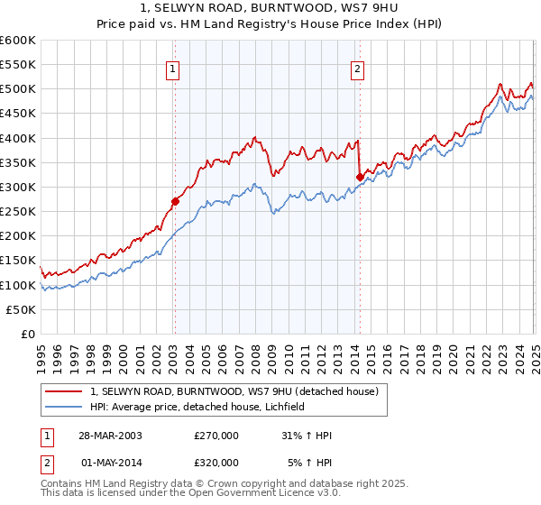 1, SELWYN ROAD, BURNTWOOD, WS7 9HU: Price paid vs HM Land Registry's House Price Index