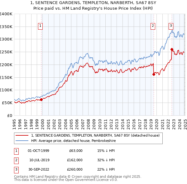 1, SENTENCE GARDENS, TEMPLETON, NARBERTH, SA67 8SY: Price paid vs HM Land Registry's House Price Index