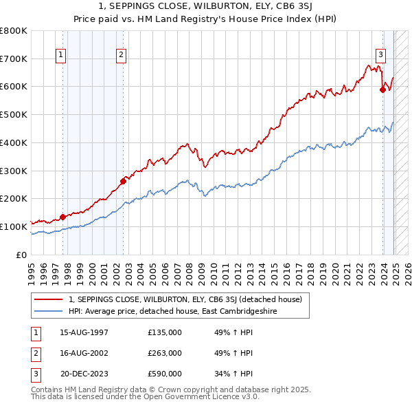 1, SEPPINGS CLOSE, WILBURTON, ELY, CB6 3SJ: Price paid vs HM Land Registry's House Price Index