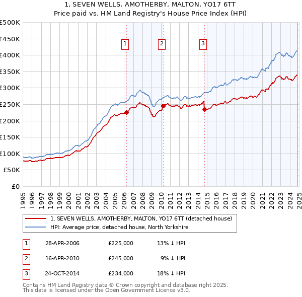 1, SEVEN WELLS, AMOTHERBY, MALTON, YO17 6TT: Price paid vs HM Land Registry's House Price Index