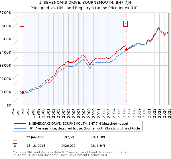 1, SEVENOAKS DRIVE, BOURNEMOUTH, BH7 7JH: Price paid vs HM Land Registry's House Price Index