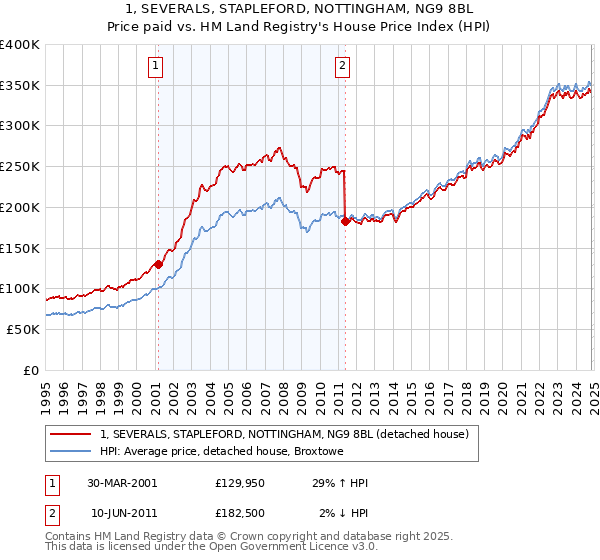 1, SEVERALS, STAPLEFORD, NOTTINGHAM, NG9 8BL: Price paid vs HM Land Registry's House Price Index