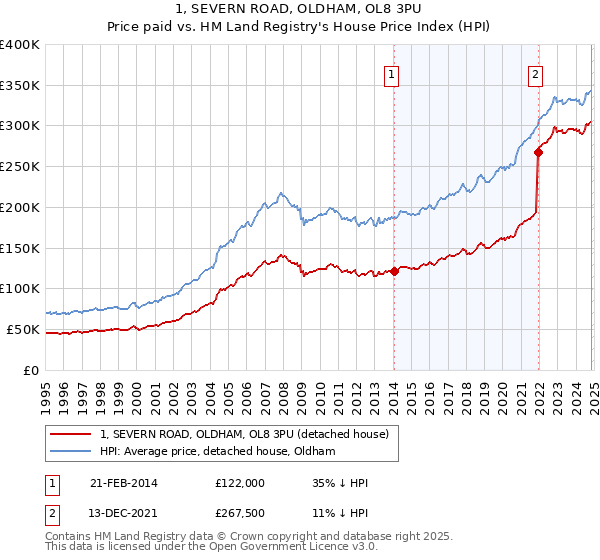 1, SEVERN ROAD, OLDHAM, OL8 3PU: Price paid vs HM Land Registry's House Price Index