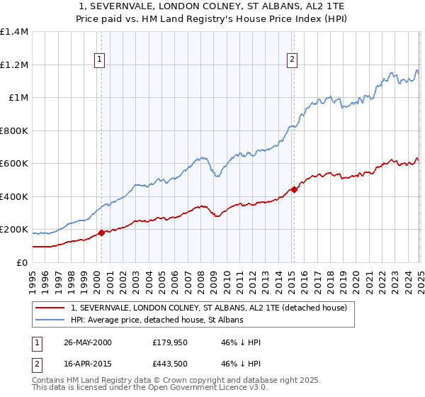 1, SEVERNVALE, LONDON COLNEY, ST ALBANS, AL2 1TE: Price paid vs HM Land Registry's House Price Index