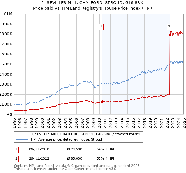 1, SEVILLES MILL, CHALFORD, STROUD, GL6 8BX: Price paid vs HM Land Registry's House Price Index