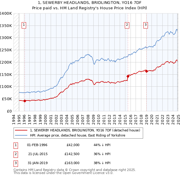 1, SEWERBY HEADLANDS, BRIDLINGTON, YO16 7DF: Price paid vs HM Land Registry's House Price Index