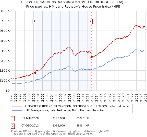 1, SEWTER GARDENS, NASSINGTON, PETERBOROUGH, PE8 6QS: Price paid vs HM Land Registry's House Price Index