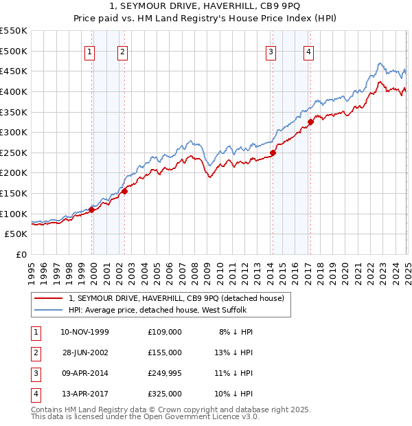 1, SEYMOUR DRIVE, HAVERHILL, CB9 9PQ: Price paid vs HM Land Registry's House Price Index