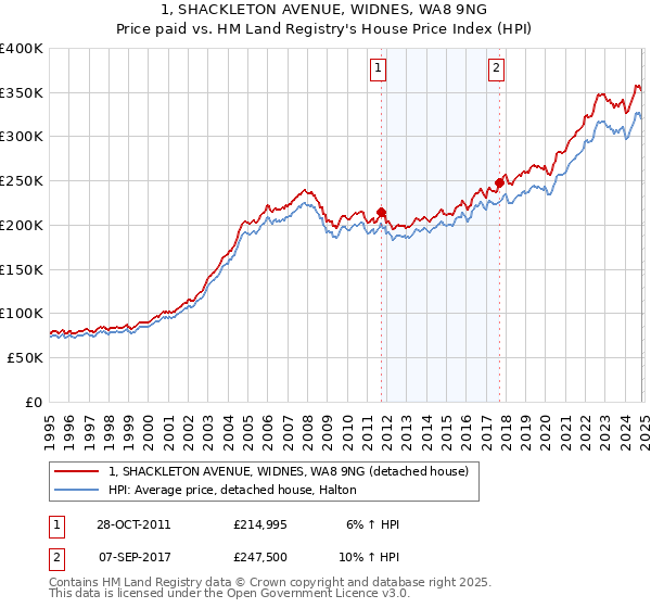 1, SHACKLETON AVENUE, WIDNES, WA8 9NG: Price paid vs HM Land Registry's House Price Index