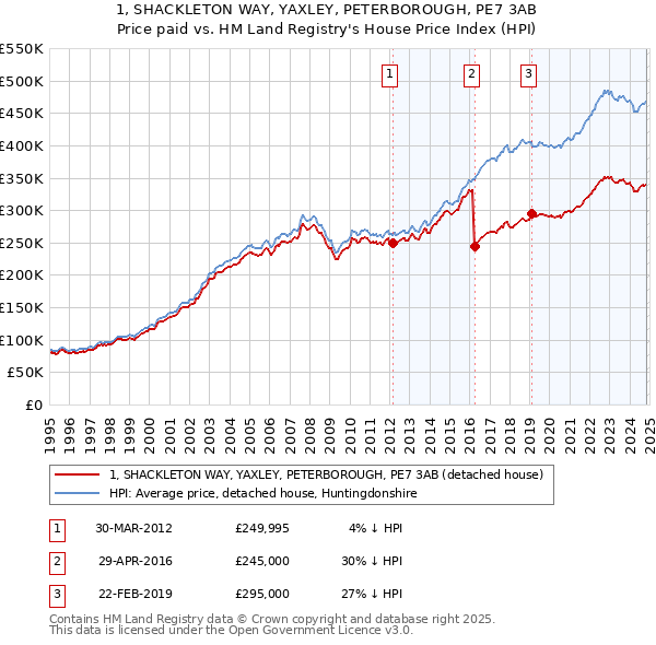 1, SHACKLETON WAY, YAXLEY, PETERBOROUGH, PE7 3AB: Price paid vs HM Land Registry's House Price Index