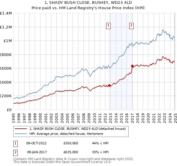 1, SHADY BUSH CLOSE, BUSHEY, WD23 4LD: Price paid vs HM Land Registry's House Price Index