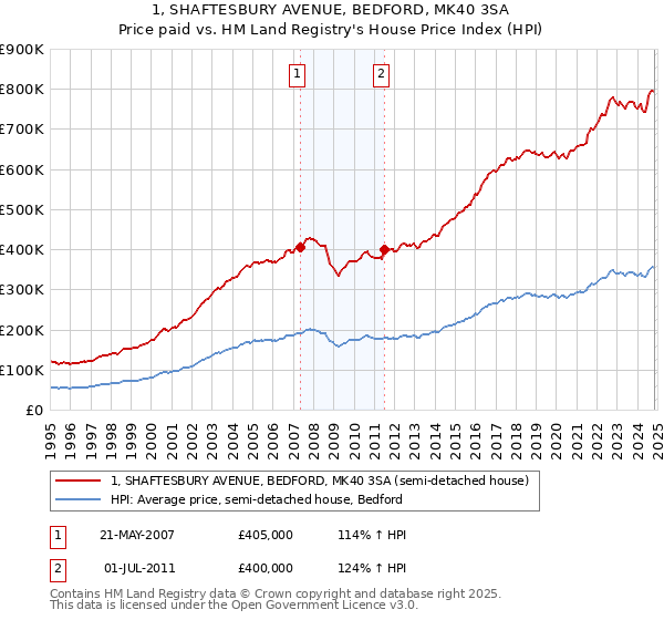 1, SHAFTESBURY AVENUE, BEDFORD, MK40 3SA: Price paid vs HM Land Registry's House Price Index