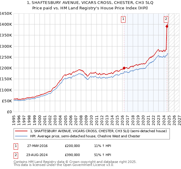 1, SHAFTESBURY AVENUE, VICARS CROSS, CHESTER, CH3 5LQ: Price paid vs HM Land Registry's House Price Index