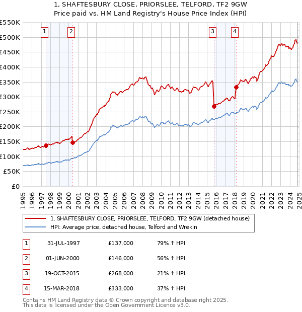 1, SHAFTESBURY CLOSE, PRIORSLEE, TELFORD, TF2 9GW: Price paid vs HM Land Registry's House Price Index