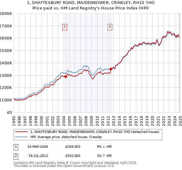 1, SHAFTESBURY ROAD, MAIDENBOWER, CRAWLEY, RH10 7HD: Price paid vs HM Land Registry's House Price Index