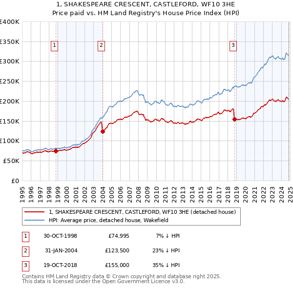 1, SHAKESPEARE CRESCENT, CASTLEFORD, WF10 3HE: Price paid vs HM Land Registry's House Price Index