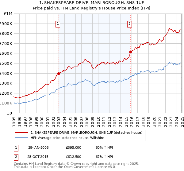 1, SHAKESPEARE DRIVE, MARLBOROUGH, SN8 1UF: Price paid vs HM Land Registry's House Price Index